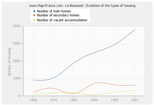 Le Beausset : Evolution of the types of housing